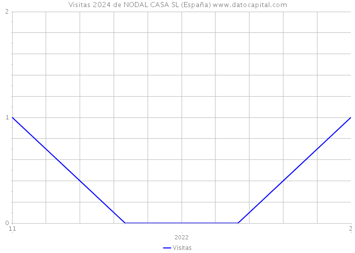 Visitas 2024 de NODAL CASA SL (España) 
