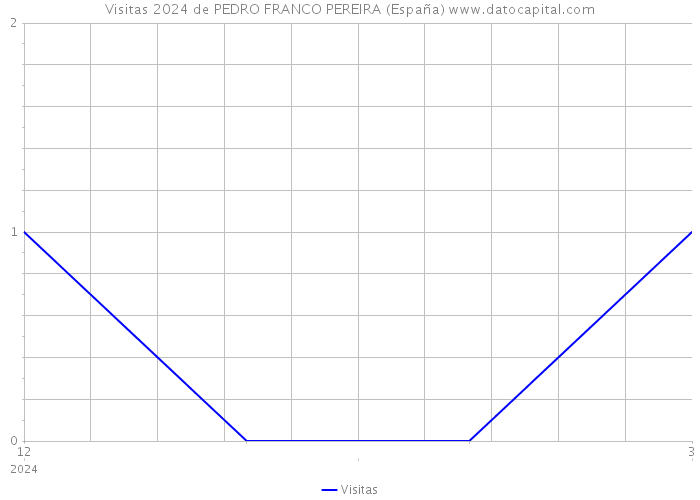 Visitas 2024 de PEDRO FRANCO PEREIRA (España) 