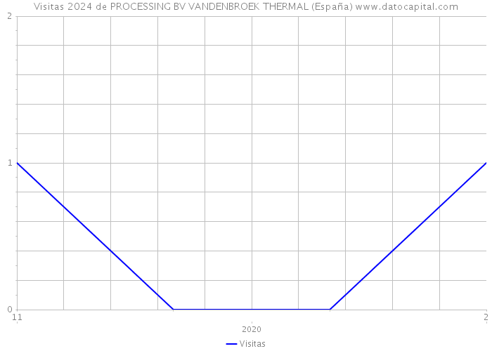Visitas 2024 de PROCESSING BV VANDENBROEK THERMAL (España) 