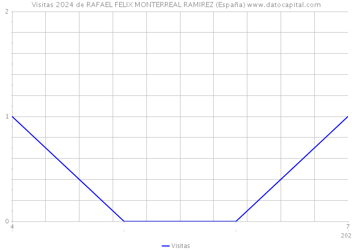 Visitas 2024 de RAFAEL FELIX MONTERREAL RAMIREZ (España) 