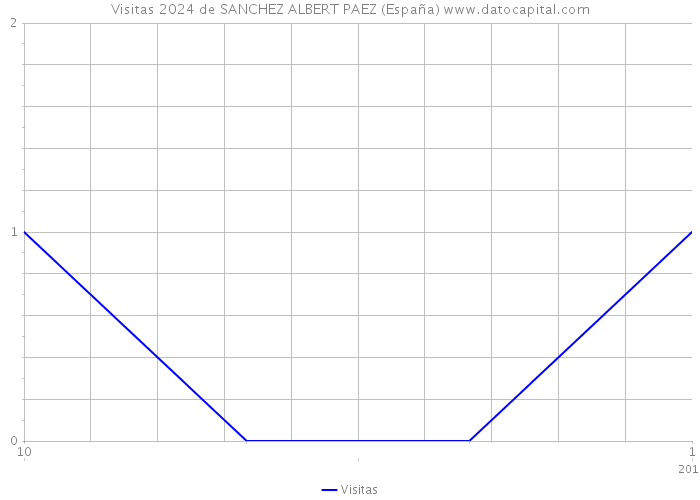 Visitas 2024 de SANCHEZ ALBERT PAEZ (España) 