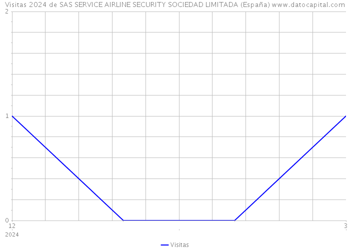 Visitas 2024 de SAS SERVICE AIRLINE SECURITY SOCIEDAD LIMITADA (España) 
