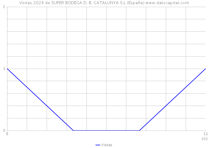 Visitas 2024 de SUPER BODEGA D. B. CATALUNYA S.L (España) 