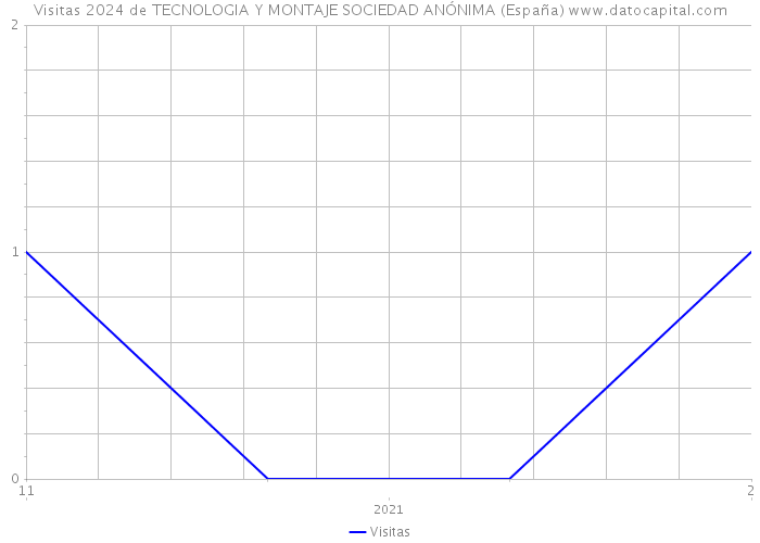 Visitas 2024 de TECNOLOGIA Y MONTAJE SOCIEDAD ANÓNIMA (España) 