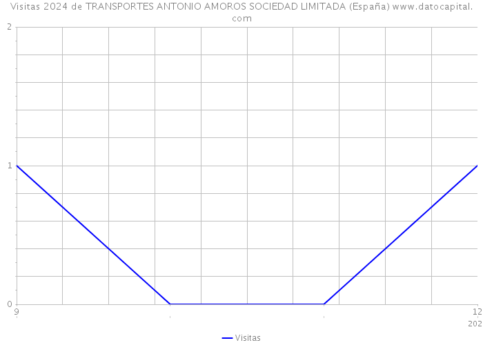 Visitas 2024 de TRANSPORTES ANTONIO AMOROS SOCIEDAD LIMITADA (España) 