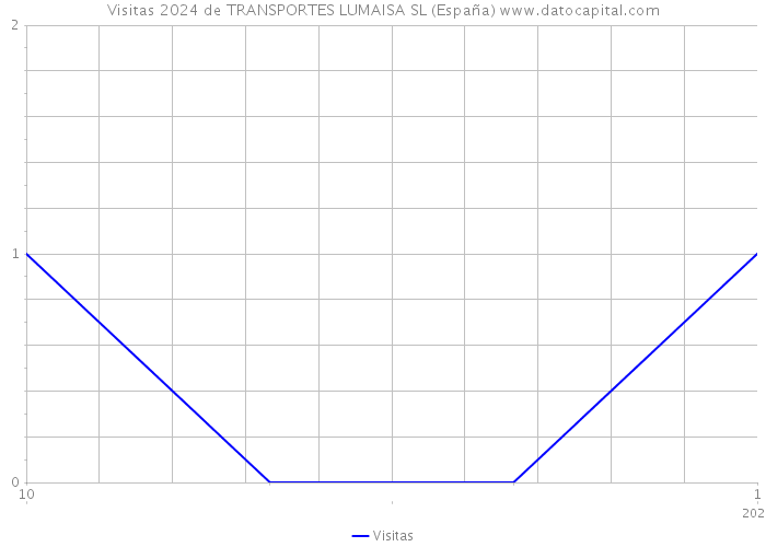Visitas 2024 de TRANSPORTES LUMAISA SL (España) 
