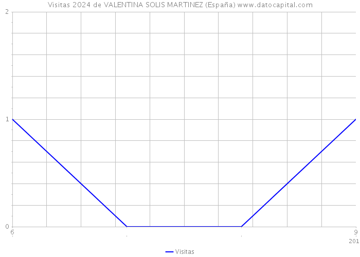 Visitas 2024 de VALENTINA SOLIS MARTINEZ (España) 