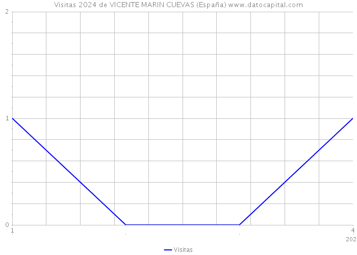 Visitas 2024 de VICENTE MARIN CUEVAS (España) 