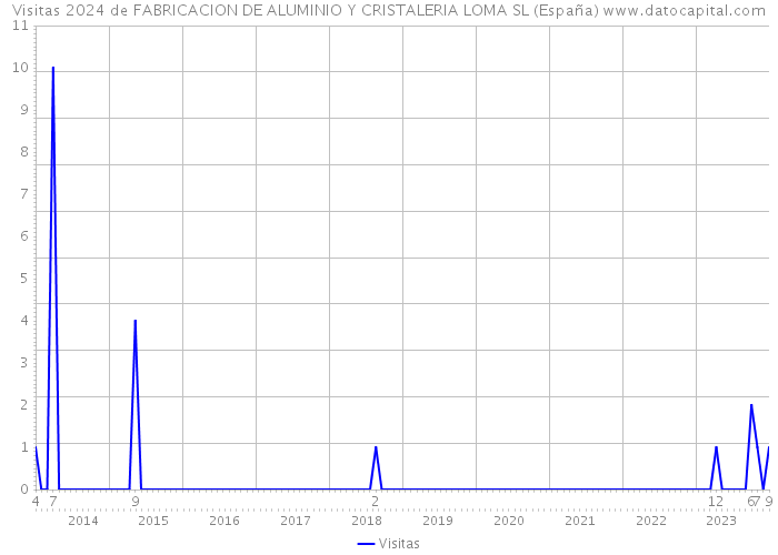 Visitas 2024 de FABRICACION DE ALUMINIO Y CRISTALERIA LOMA SL (España) 