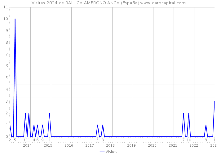 Visitas 2024 de RALUCA AMBRONO ANCA (España) 