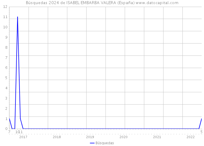 Búsquedas 2024 de ISABEL EMBARBA VALERA (España) 