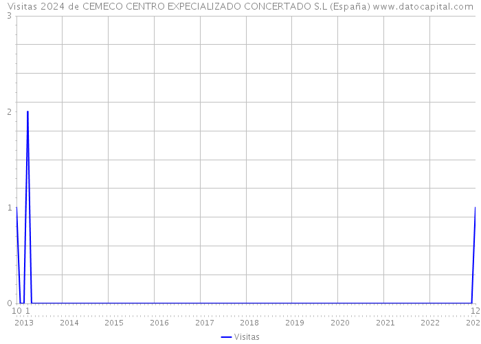 Visitas 2024 de CEMECO CENTRO EXPECIALIZADO CONCERTADO S.L (España) 