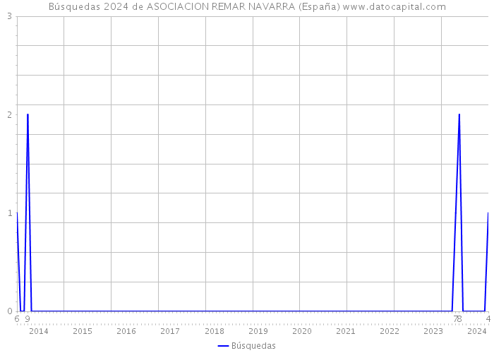 Búsquedas 2024 de ASOCIACION REMAR NAVARRA (España) 