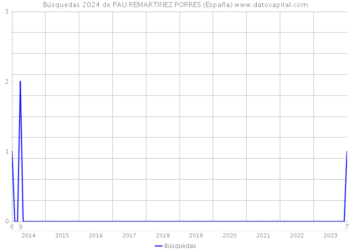 Búsquedas 2024 de PAU REMARTINEZ PORRES (España) 