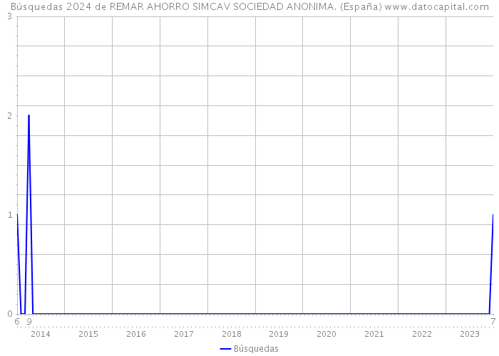 Búsquedas 2024 de REMAR AHORRO SIMCAV SOCIEDAD ANONIMA. (España) 