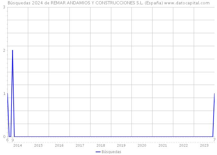 Búsquedas 2024 de REMAR ANDAMIOS Y CONSTRUCCIONES S.L. (España) 