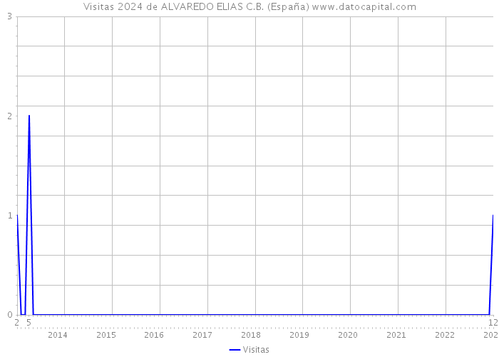 Visitas 2024 de ALVAREDO ELIAS C.B. (España) 