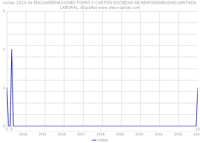 Visitas 2024 de ENCUADERNACIONES FORRO Y CARTON SOCIEDAD DE RESPONSABILIDAD LIMITADA LABORAL. (España) 