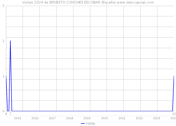Visitas 2024 de ERNESTO CONCHES ESCOBAR (España) 
