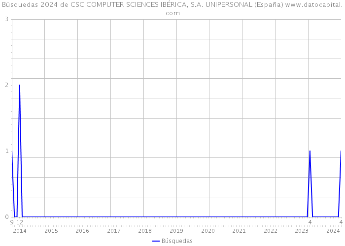 Búsquedas 2024 de CSC COMPUTER SCIENCES IBÉRICA, S.A. UNIPERSONAL (España) 