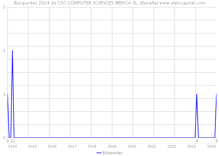 Búsquedas 2024 de CSC COMPUTER SCIENCES IBERICA SL. (España) 