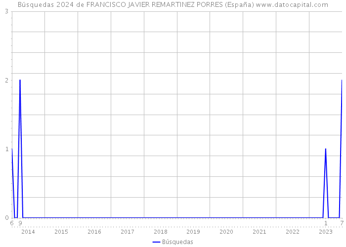 Búsquedas 2024 de FRANCISCO JAVIER REMARTINEZ PORRES (España) 