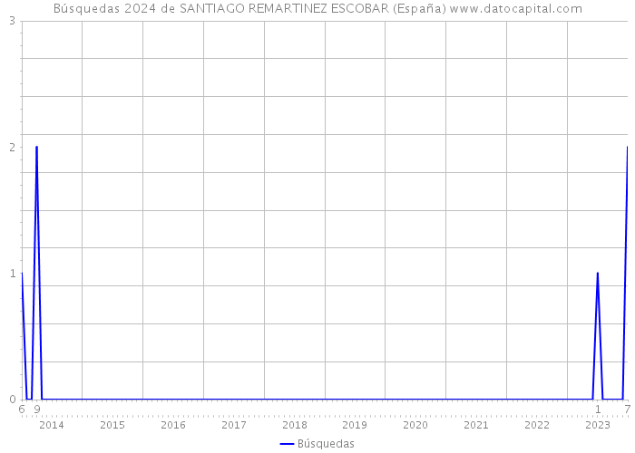 Búsquedas 2024 de SANTIAGO REMARTINEZ ESCOBAR (España) 