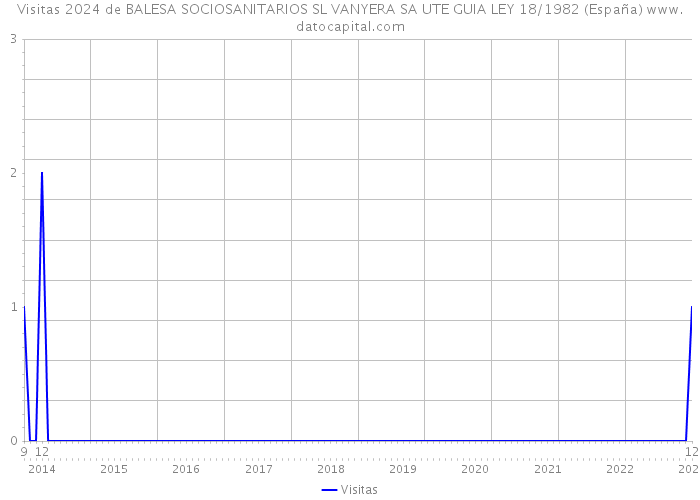 Visitas 2024 de BALESA SOCIOSANITARIOS SL VANYERA SA UTE GUIA LEY 18/1982 (España) 