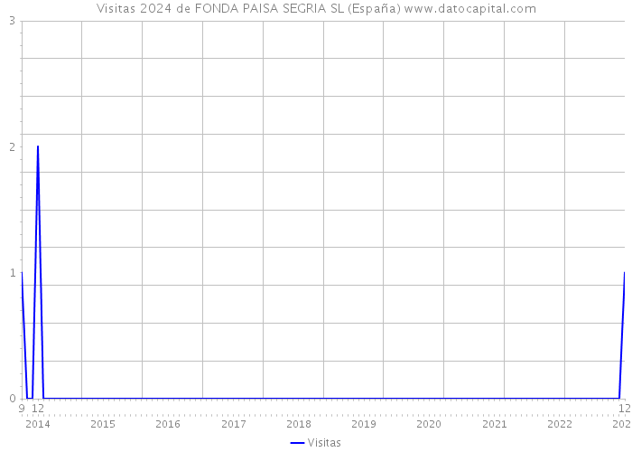 Visitas 2024 de FONDA PAISA SEGRIA SL (España) 