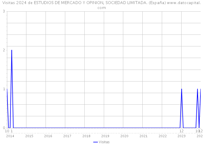 Visitas 2024 de ESTUDIOS DE MERCADO Y OPINION, SOCIEDAD LIMITADA. (España) 