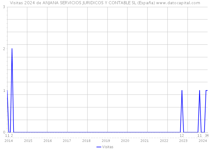 Visitas 2024 de ANJANA SERVICIOS JURIDICOS Y CONTABLE SL (España) 