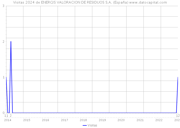 Visitas 2024 de ENERGIS VALORACION DE RESIDUOS S.A. (España) 