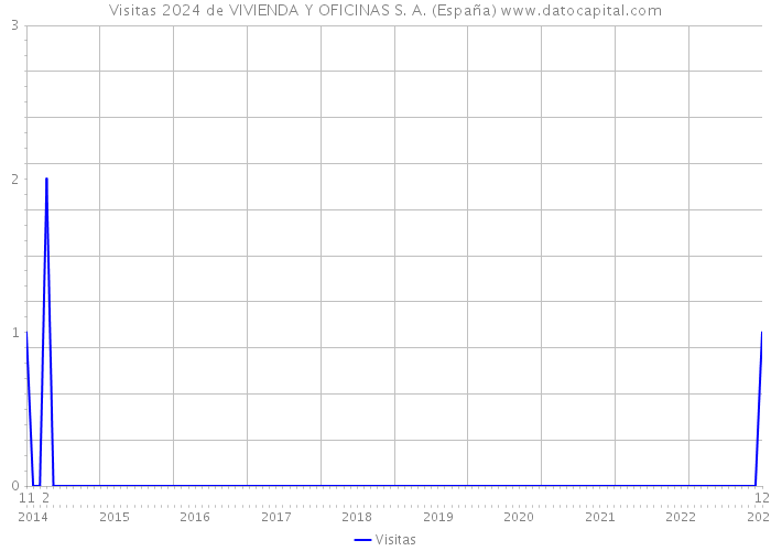 Visitas 2024 de VIVIENDA Y OFICINAS S. A. (España) 