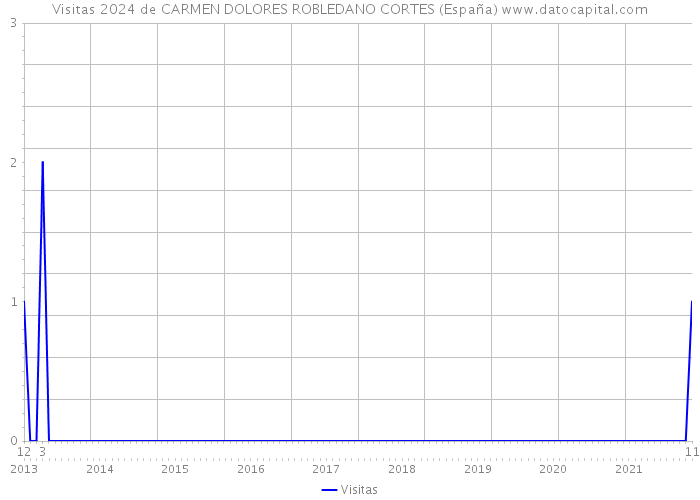 Visitas 2024 de CARMEN DOLORES ROBLEDANO CORTES (España) 