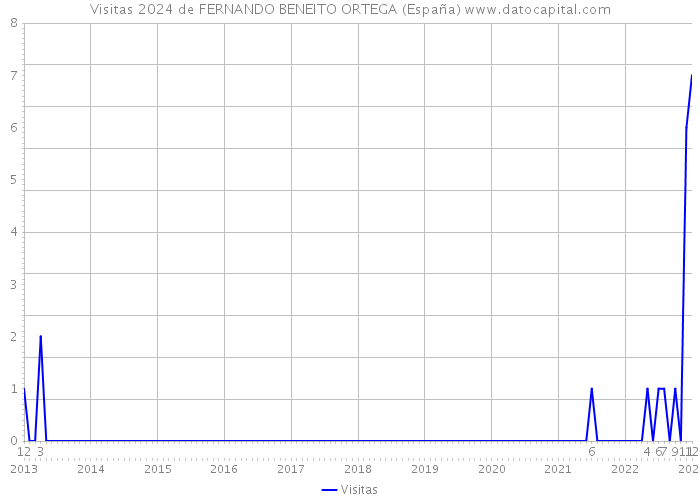Visitas 2024 de FERNANDO BENEITO ORTEGA (España) 