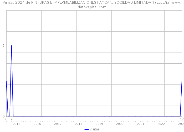Visitas 2024 de PINTURAS E IMPERMEABILIZACIONES FAYCAN, SOCIEDAD LIMITADA() (España) 