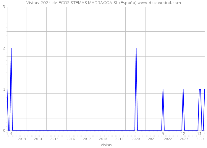 Visitas 2024 de ECOSISTEMAS MADRAGOA SL (España) 