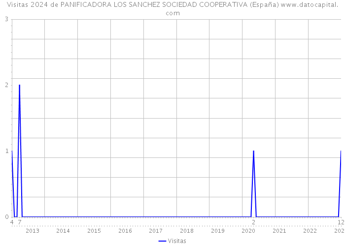 Visitas 2024 de PANIFICADORA LOS SANCHEZ SOCIEDAD COOPERATIVA (España) 