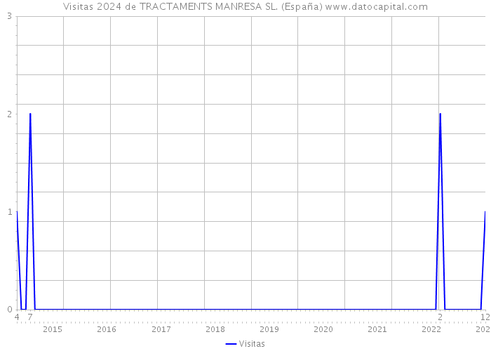 Visitas 2024 de TRACTAMENTS MANRESA SL. (España) 