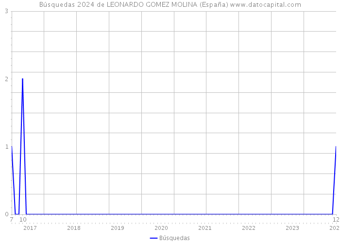 Búsquedas 2024 de LEONARDO GOMEZ MOLINA (España) 
