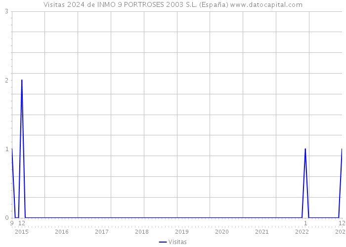 Visitas 2024 de INMO 9 PORTROSES 2003 S.L. (España) 