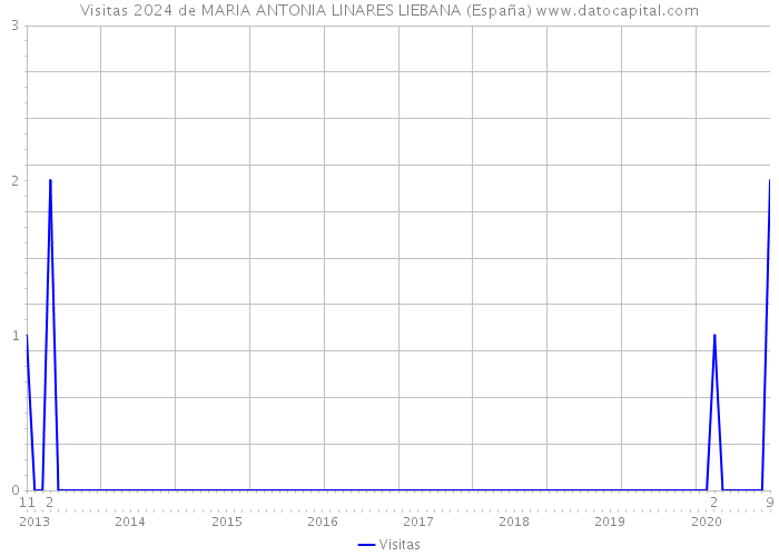 Visitas 2024 de MARIA ANTONIA LINARES LIEBANA (España) 