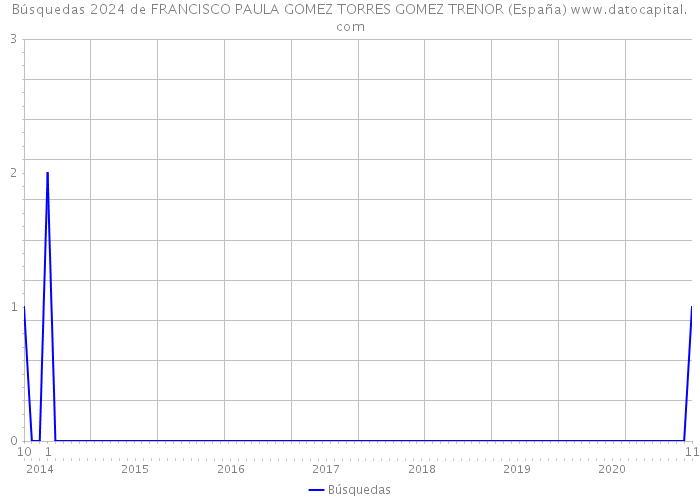 Búsquedas 2024 de FRANCISCO PAULA GOMEZ TORRES GOMEZ TRENOR (España) 