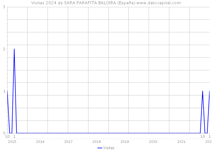 Visitas 2024 de SARA PARAFITA BALOIRA (España) 