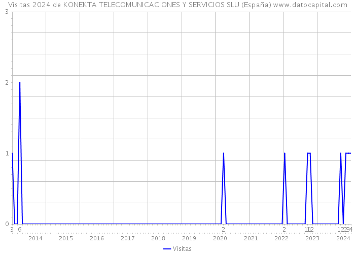 Visitas 2024 de KONEKTA TELECOMUNICACIONES Y SERVICIOS SLU (España) 