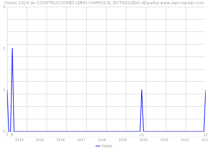 Visitas 2024 de CONSTRUCCIONES LERIN CAMPOS SL (EXTINGUIDA) (España) 