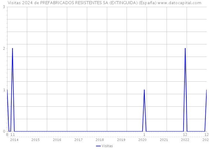 Visitas 2024 de PREFABRICADOS RESISTENTES SA (EXTINGUIDA) (España) 