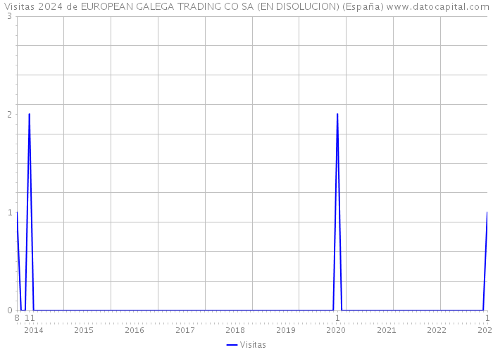 Visitas 2024 de EUROPEAN GALEGA TRADING CO SA (EN DISOLUCION) (España) 