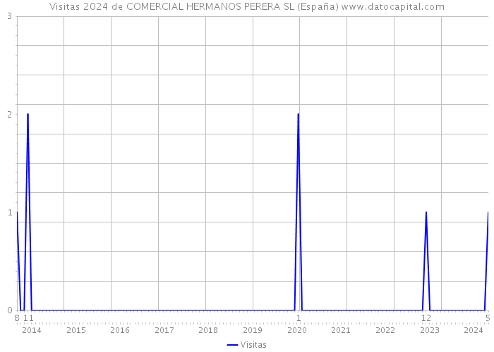 Visitas 2024 de COMERCIAL HERMANOS PERERA SL (España) 
