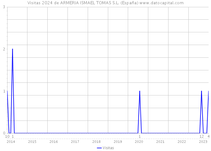 Visitas 2024 de ARMERIA ISMAEL TOMAS S.L. (España) 